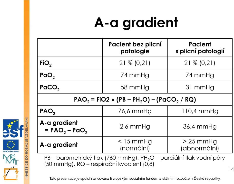 A-a gradient = PAO 2 PaO 2 2,6 mmhg 36,4 mmhg A-a gradient < 15 mmhg (normální) > 25 mmhg (abnormální) PB