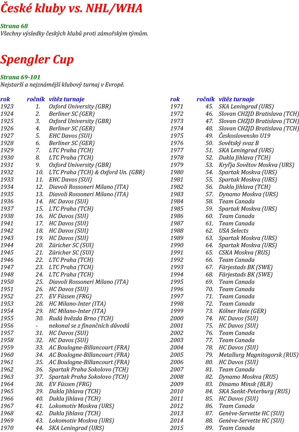 LTC Praha (TCH) 1931 9. Oxford University (GBR) 1932 10. LTC Praha (TCH)& Oxford Un. (GBR) 1933 11. EHC Davos (SUI) 1934 12. Diavoli Rossoneri Milano (ITA) 1935 13.