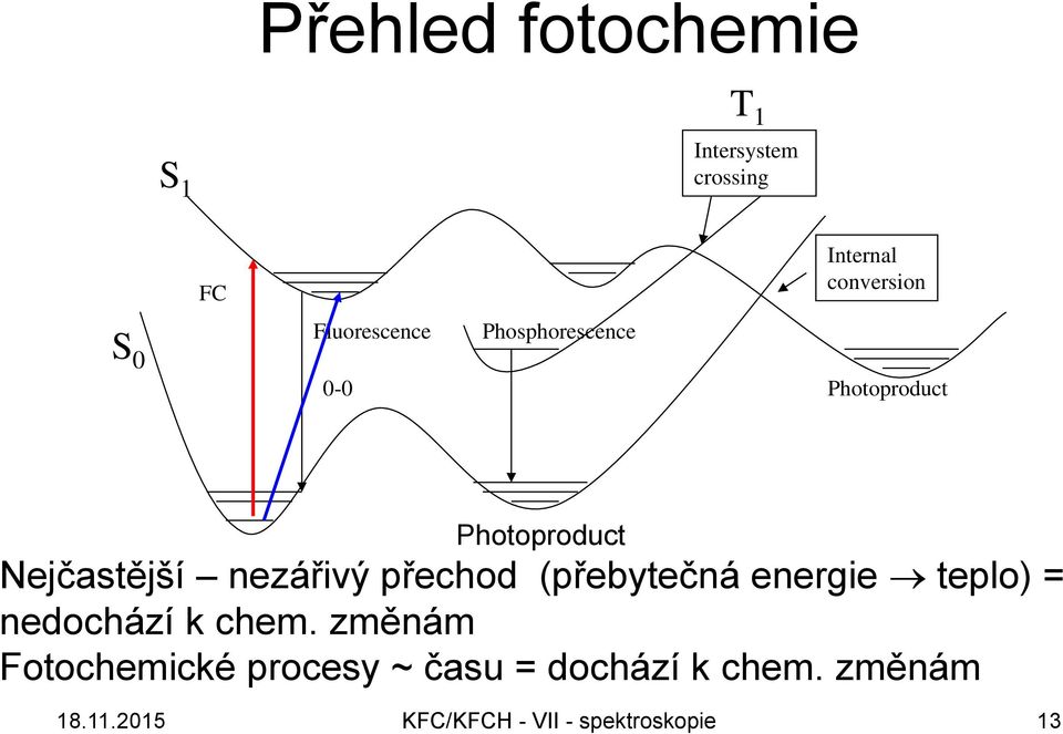 nezářivý přechod (přebytečná energie teplo) = nedochází k chem.