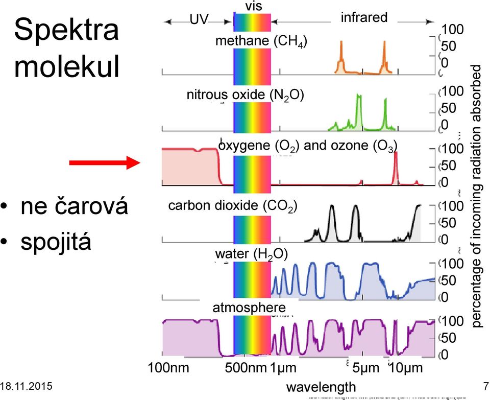 infrared oxygene (O 2 ) and ozone (O 3 ) carbon dioxide (CO 2 ) water (H 2 O)