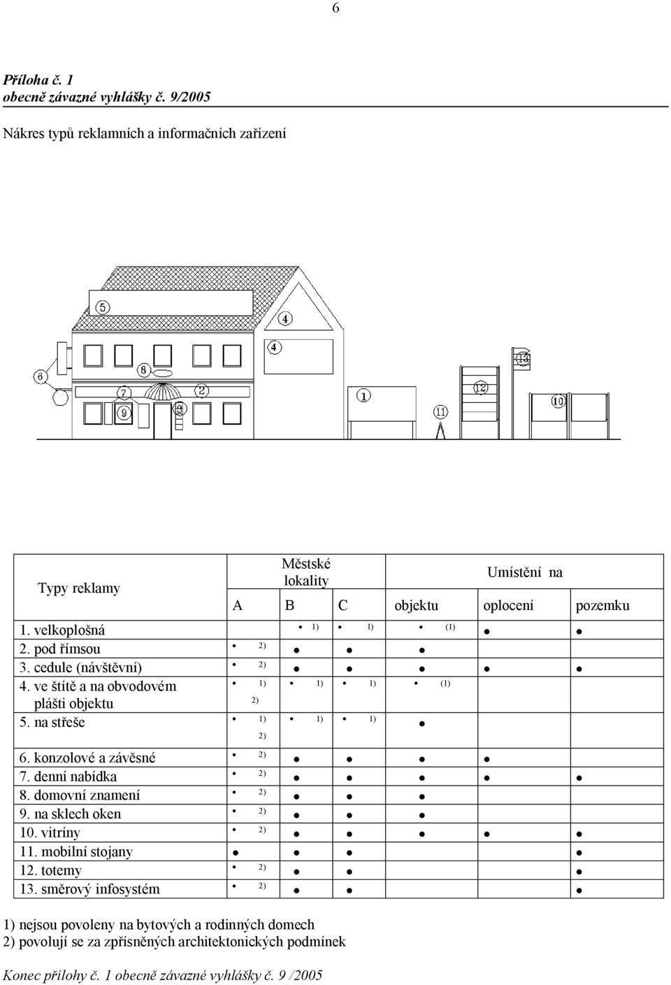 pod římsou 3. cedule (návštěvní) 4. ve štítě a na obvodovém 1) 1) 1) (1) plášti objektu 2) 5. na střeše 1) 1) 1) 2) 6. konzolové a závěsné 7.