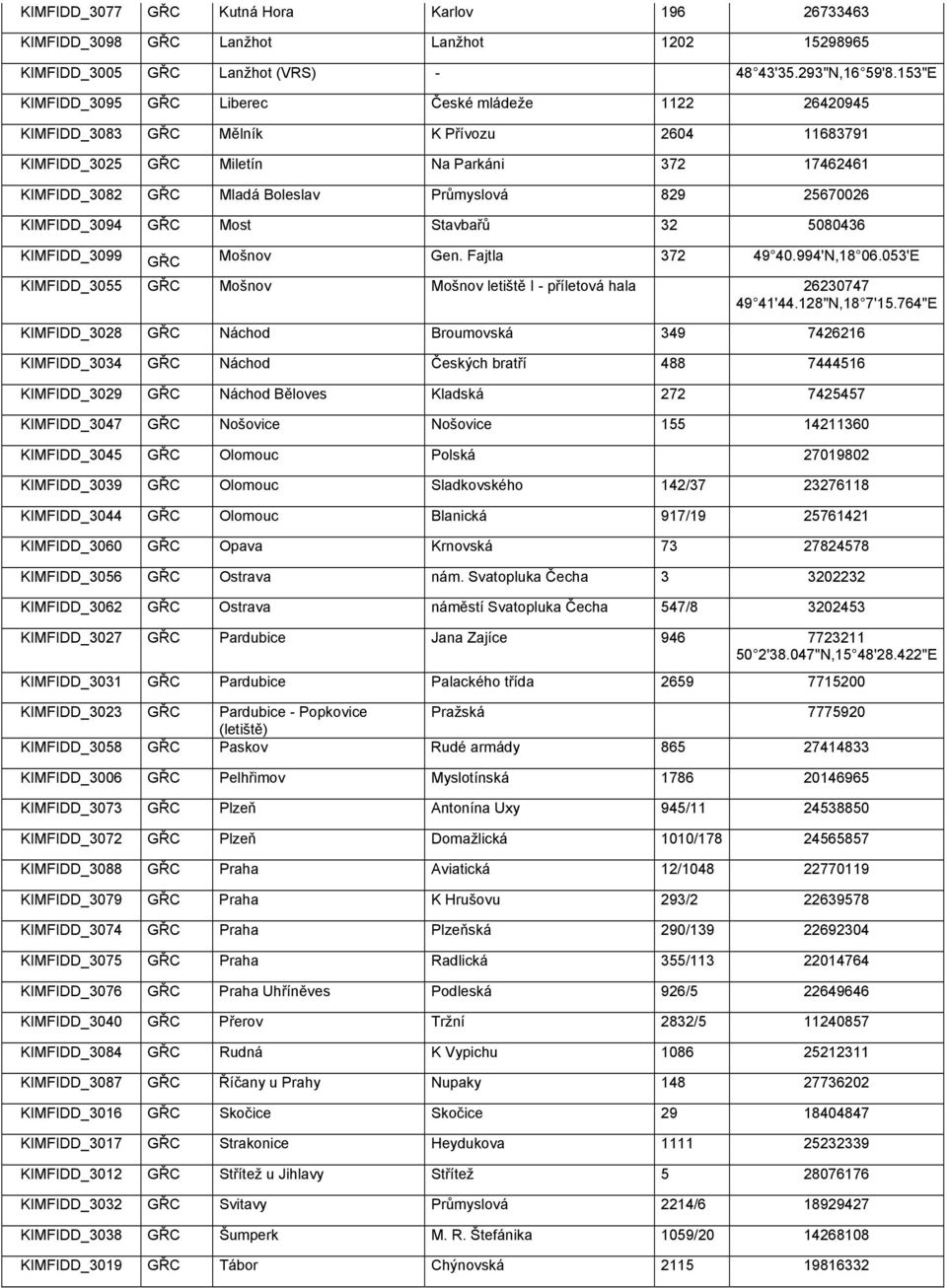 829 25670026 KIMFIDD_3094 GŘC Most Stavbařů 32 5080436 KIMFIDD_3099 GŘC Mošnov Gen. Fajtla 372 49 40.994'N,18 06.053'E KIMFIDD_3055 GŘC Mošnov Mošnov letiště I - příletová hala 26230747 49 41'44.