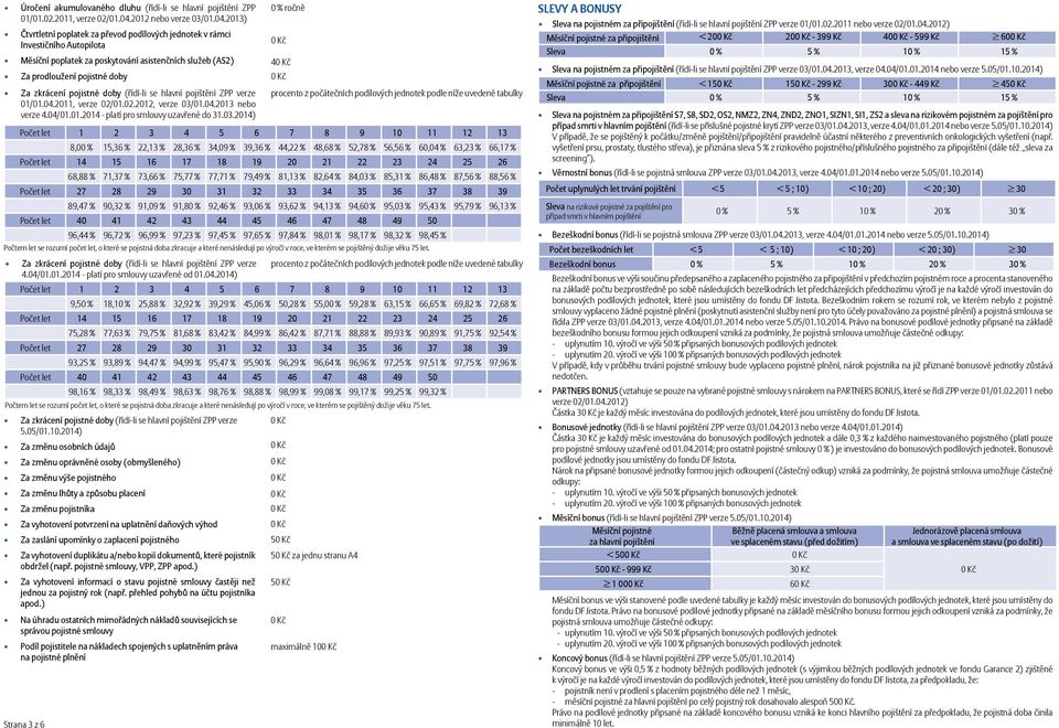 pojistné doby (řídí-li se hlavní pojištění ZPP verze procento z počátečních podílových jednotek podle níže uvedené tabulky 01/01.04.2011, verze 02/01.02.2012, nebo verze 4.04/01.01.2014 - platí pro smlouvy uzavřené do 31.