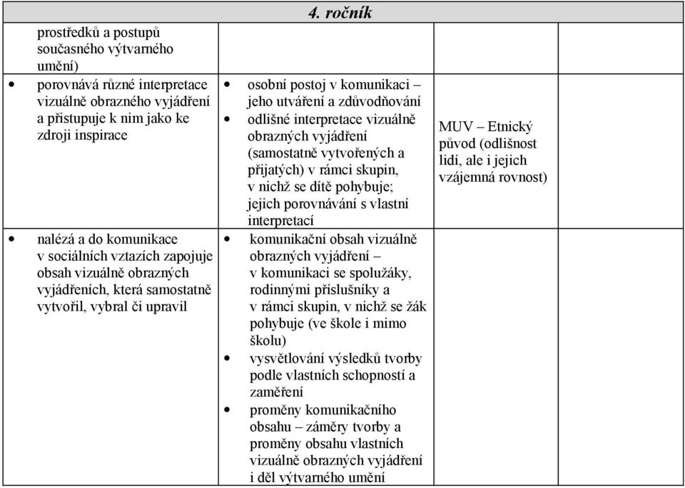 ročník osobní postoj v komunikaci jeho utváření a zdůvodňování odlišné interpretace vizuálně obrazných vyjádření (samostatně vytvořených a přijatých) v rámci skupin, v nichž se dítě pohybuje; jejich