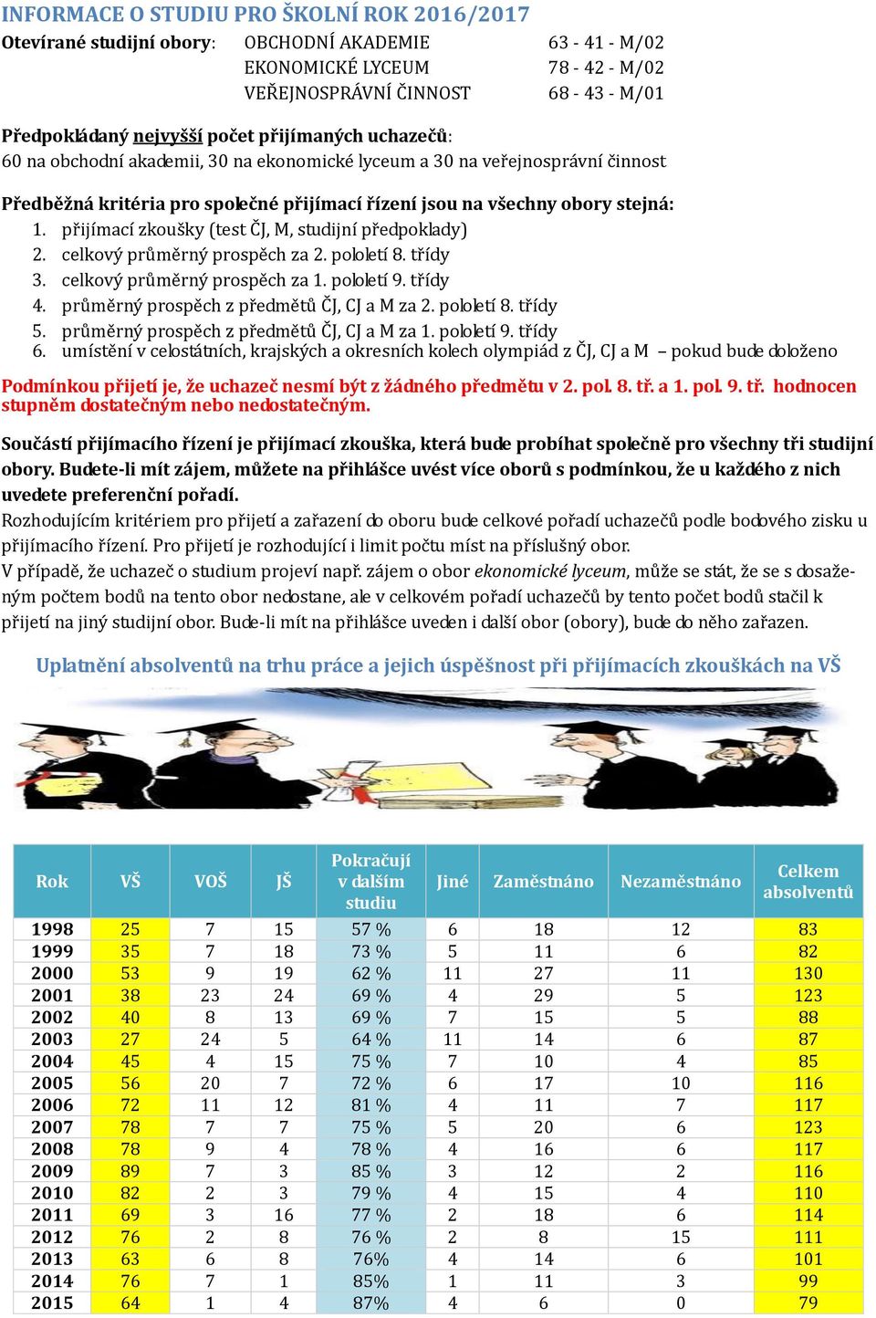 přijímací zkoušky (test ČJ, M, studijní předpoklady) 2. celkový průměrný prospěch za 2. pololetí 8. třídy 3. celkový průměrný prospěch za 1. pololetí 9. třídy 4.