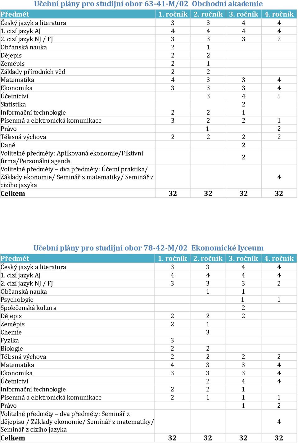 Písemná a elektronická komunikace 3 2 2 1 Právo 1 2 Tělesná výchova 2 2 2 2 Daně 2 Volitelné předměty: Aplikovaná ekonomie/fiktivní firma/personální agenda 2 Volitelné předměty dva předměty: Účetní