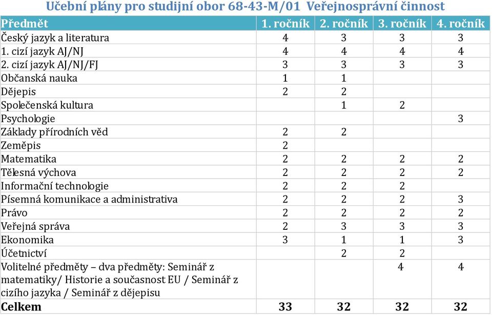 cizí jazyk AJ/NJ/FJ 3 3 3 3 Občanská nauka 1 1 Dějepis 2 2 Společenská kultura 1 2 Psychologie 3 Základy přírodních věd 2 2 Zeměpis 2 Matematika 2 2 2 2 Tělesná