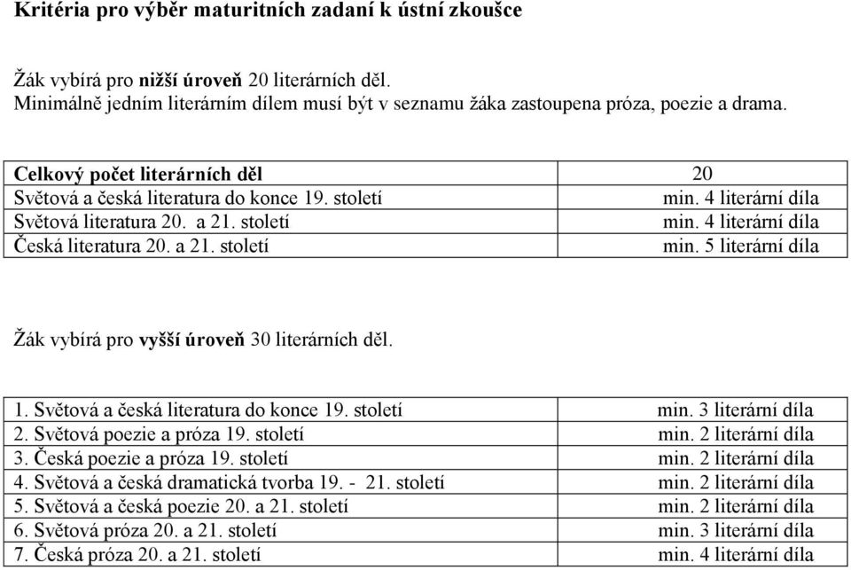 1. Světová a česká literatura do konce 19. století min. 3 literární díla 2. Světová poezie a próza 19. století min. 2 literární díla 3. Česká poezie a próza 19. století min. 2 literární díla 4.