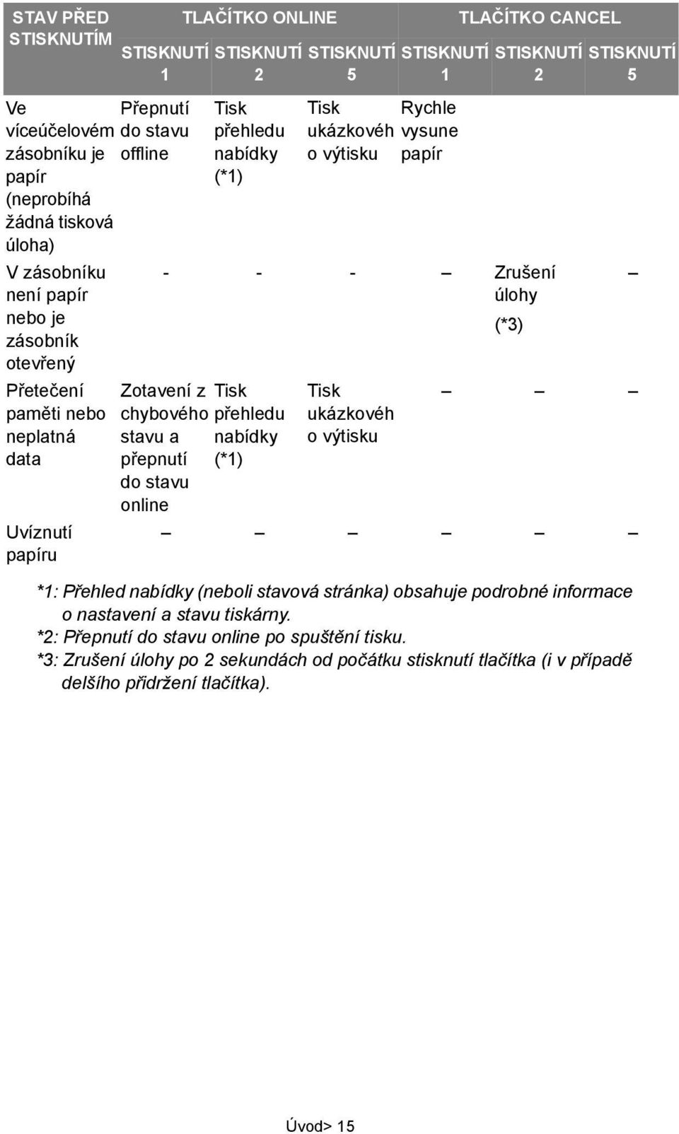 stavu a nabídky přepnutí (*1) do stavu online STISKNUTÍ 5 Tisk ukázkovéh o výtisku STISKNUTÍ 1 TLAČÍTKO CANCEL STISKNUTÍ 2 STISKNUTÍ 5 *1: Přehled nabídky (neboli stavová stránka) obsahuje