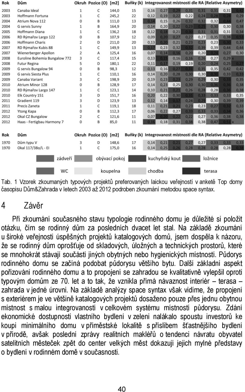 Na základě zkoumání u široké veřejnosti úspěšných projektů katalogových domů, jsem dospěla k názoru, že se rodinný dům oprošťuje od skladových, úložných a technických prostorů, které se mnohokrát