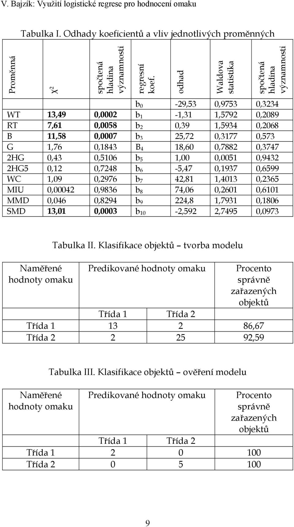 2HG5,2,7248 b 6-5,47,937,6599 WC,9,2976 b 7 42,8,43,2365 MIU,42,9836 b 8 74,6,26,6 MMD,46,8294 b 9 224,8,793,86 SMD 3,,3 b -2,592 2,7495,973 Naměřené hodnoty omaku Tabulka II.