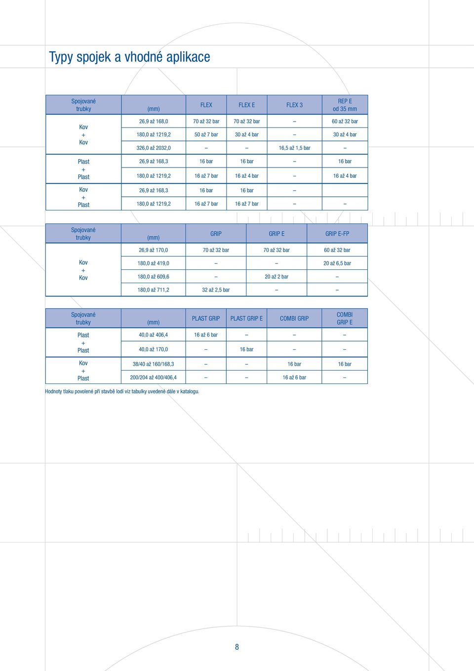 bar 16 až 7 bar Spojované trubky (mm) GRIP GRIP E GRIP E-FP 26,9 až 170,0 70 až 32 bar 70 až 32 bar 60 až 32 bar Kov + Kov 180,0 až 419,0 20 až 6,5 bar 180,0 až 609,6 20 až 2 bar 180,0 až 711,2 32 až