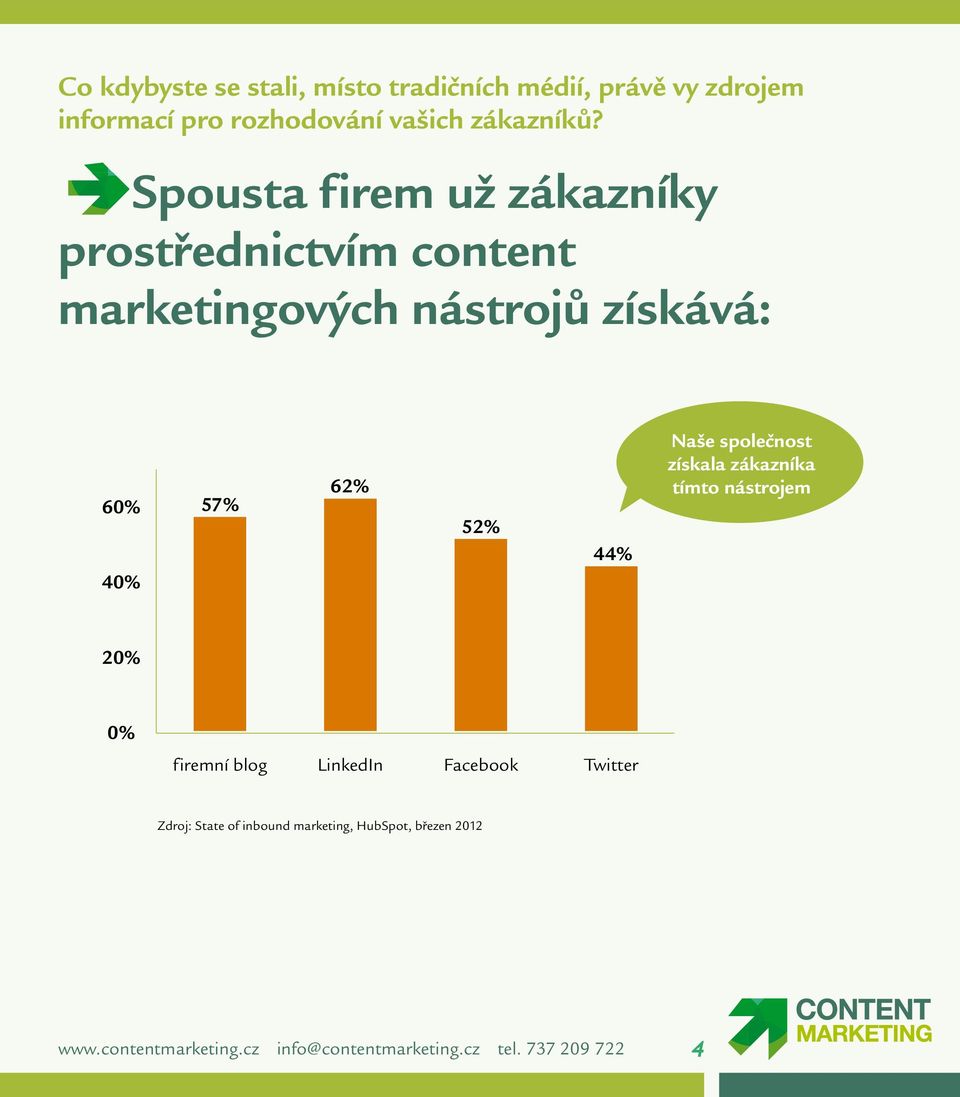 Spousta firem už zákazníky prostřednictvím content marketingových nástrojů získává: 60% 40%
