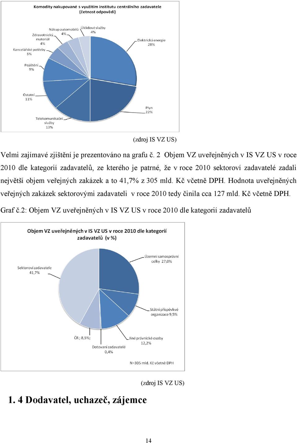 zadali největší objem veřejných zakázek a to 41,7% z 305 mld. Kč včetně DPH.