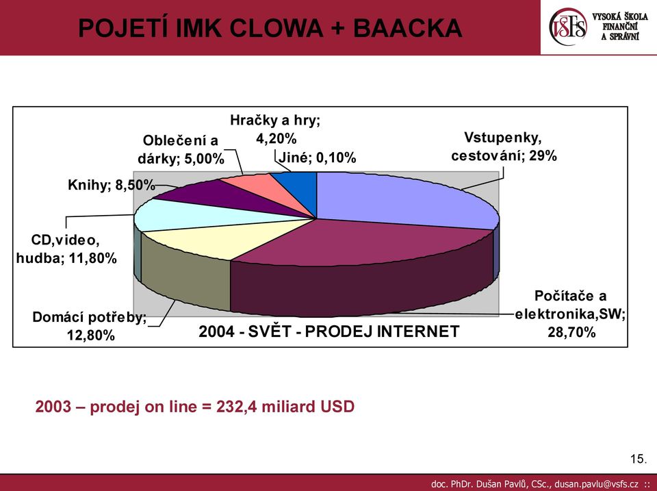 Domácí potřeby; 12,80% 2004 - SVĚT - PRODEJ INTERNET Počítače