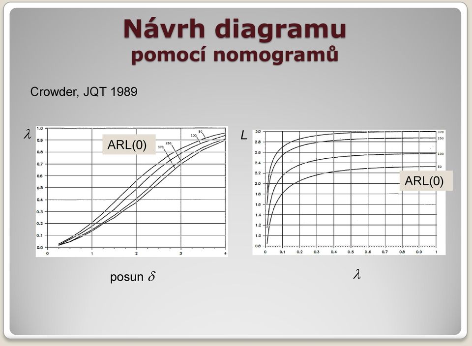 pomocí nomogramů