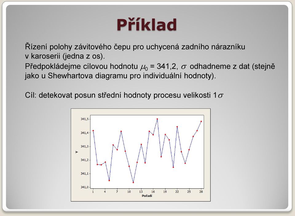 Předpokládejme cílovou hodnotu m 0 = 341,2, odhadneme z dat (stejně