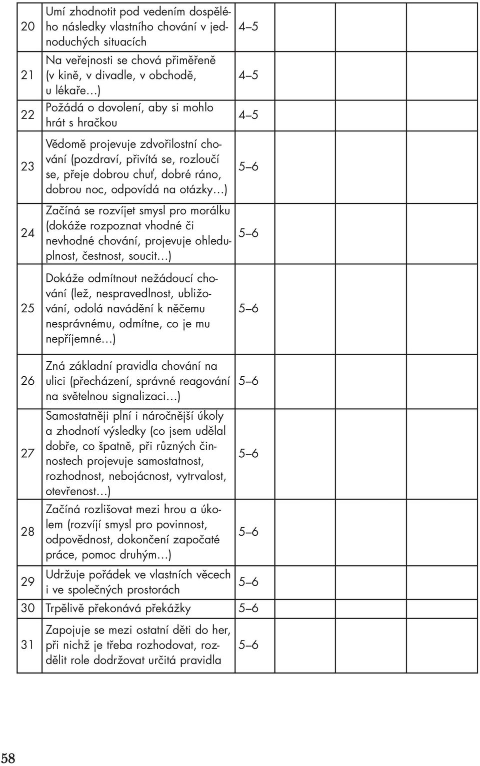 smysl pro morálku (dokáže rozpoznat vhodné či nevhodné chování, projevuje ohleduplnost, čestnost, soucit ) Dokáže odmítnout nežádoucí chování (lež, nespravedlnost, ubližování, odolá navádění k něčemu