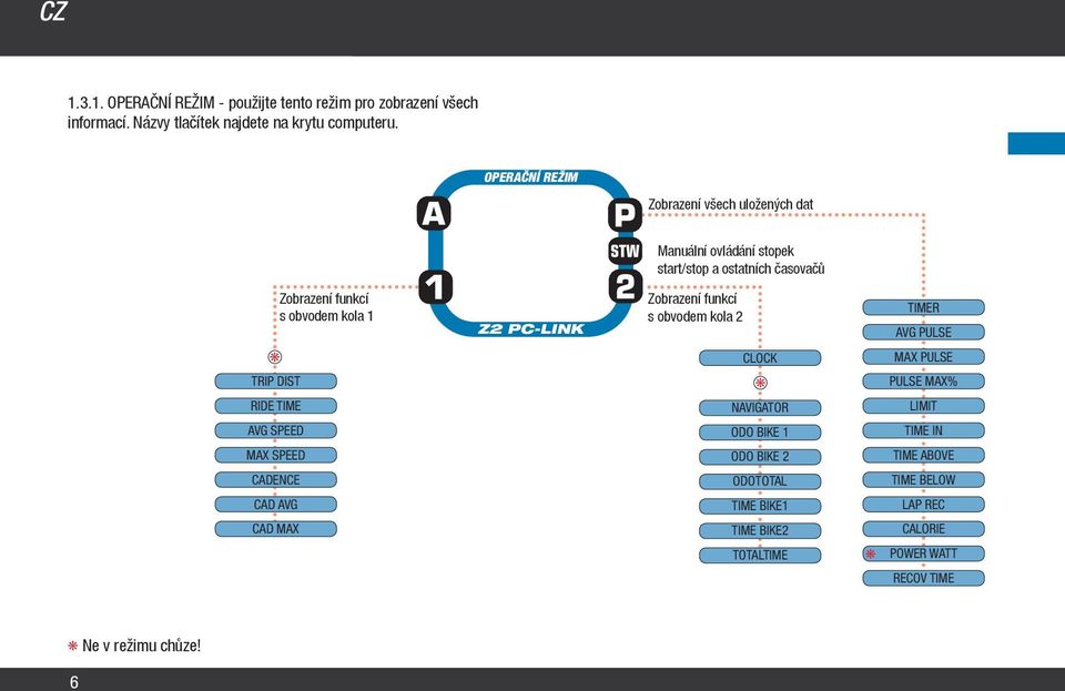PC-LINK Zobrazení funkcí s obvodem kola 2 TIMER AVG PULSE CLOCK MAX PULSE TRIP DIST PULSE MAX% RIDE TIME NAVIGATOR LIMIT AVG SPEED ODO BIKE 1