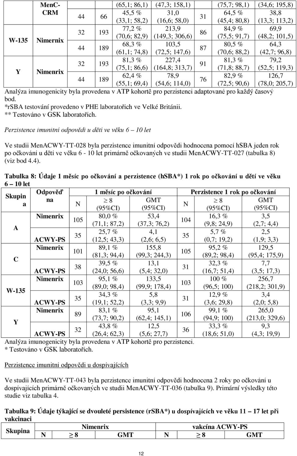 (164,8; 313,7) (71,8; 88,7) (52,5; 119,3) 44 189 62,4 % 78,9 82,9 % 126,7 76 (55,1; 69,4) (54,6; 114,0) (72,5; 90,6) (78,0; 205,7) Analýza imunogenicity byla provedena v ATP kohortě pro perzistenci
