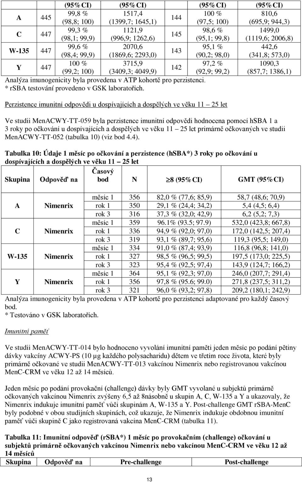 1386,1) Analýza imunogenicity byla provedena v ATP kohortě pro perzistenci. * rsba testování provedeno v GSK laboratořích.
