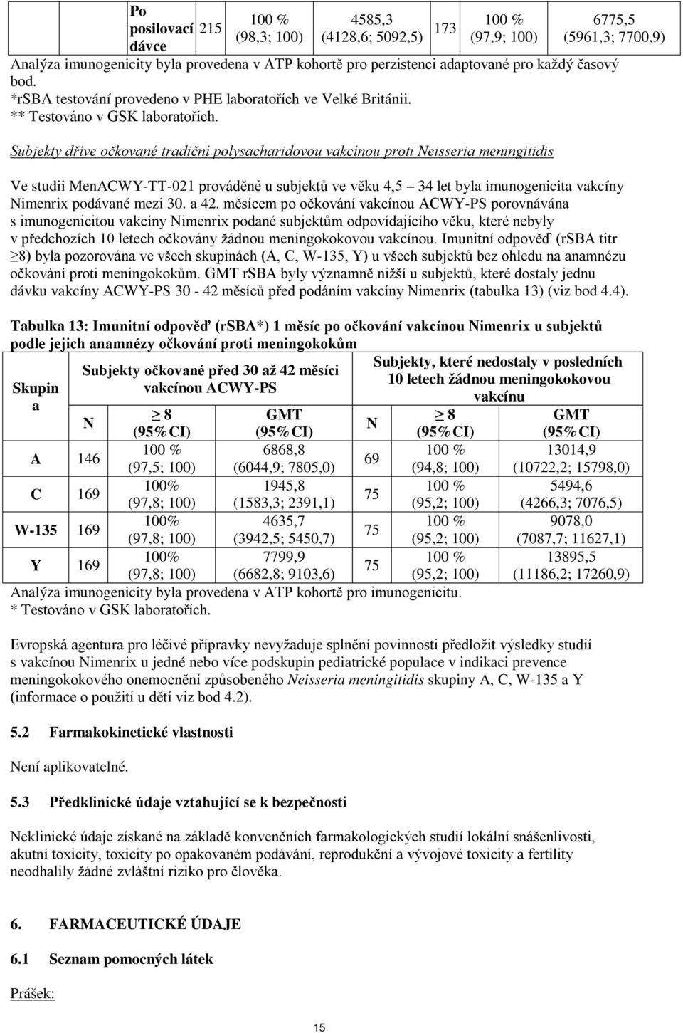 Subjekty dříve očkované tradiční polysacharidovou vakcínou proti eisseria meningitidis Ve studii MenACWY-TT-021 prováděné u subjektů ve věku 4,5 34 let byla imunogenicita vakcíny podávané mezi 30.