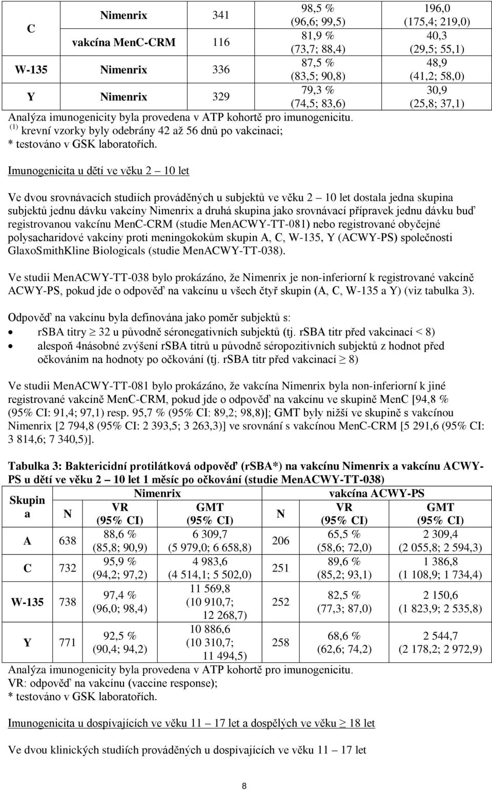 196,0 (175,4; 219,0) 40,3 (29,5; 55,1) 48,9 (41,2; 58,0) 30,9 (25,8; 37,1) Imunogenicita u dětí ve věku 2 10 let Ve dvou srovnávacích studiích prováděných u subjektů ve věku 2 10 let dostala jedna