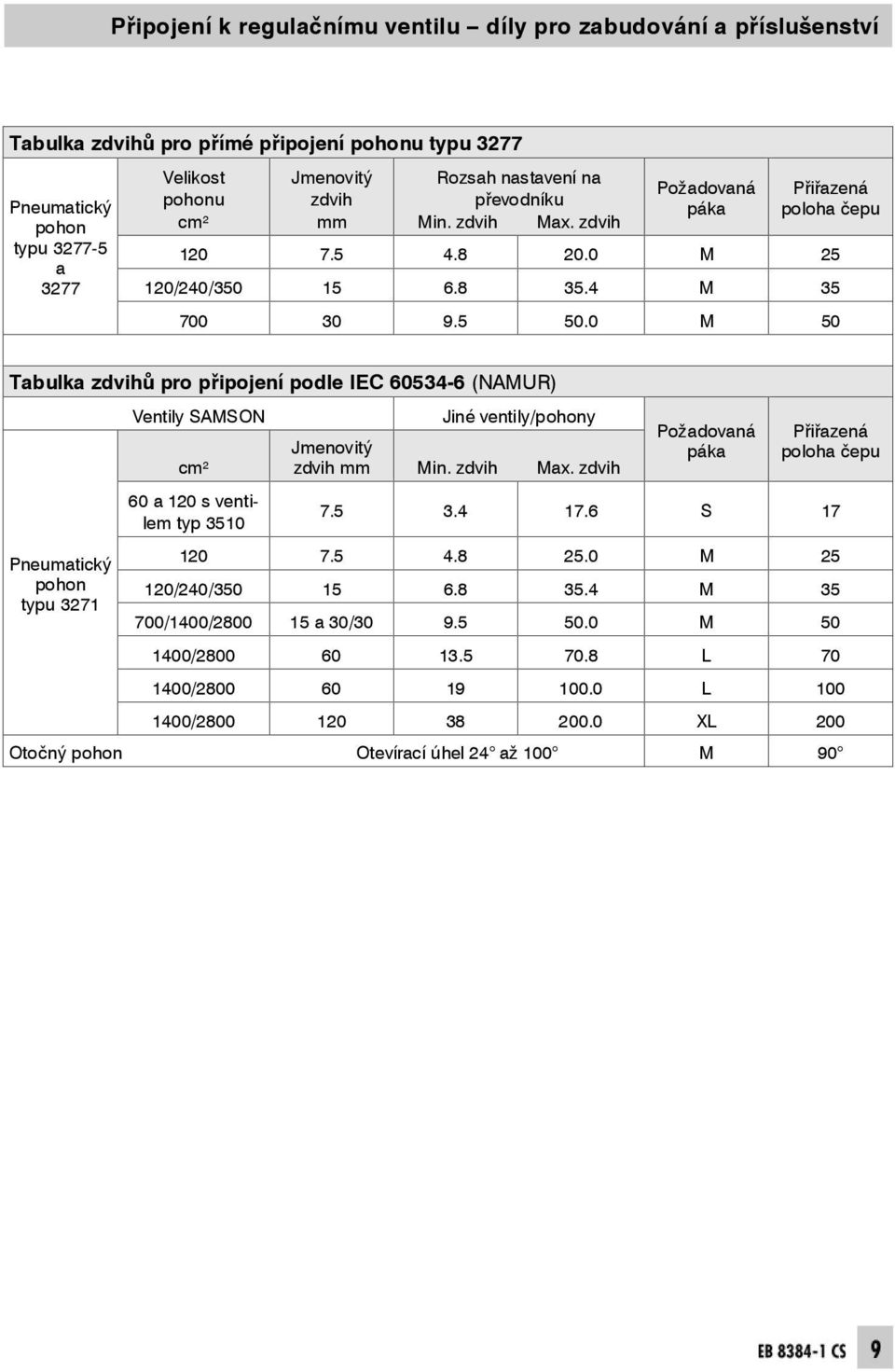 0 M 5 0 Tabulkazdvihůpro připojení pod le IEC 60534-6 ( N A M U R ) VentilySAMSONJinéventily/pohony P o ž a d o v J m e n o v i t ý P ř i ř a z e n á p á k a polohačepu c 2 m zdvih mm Min.