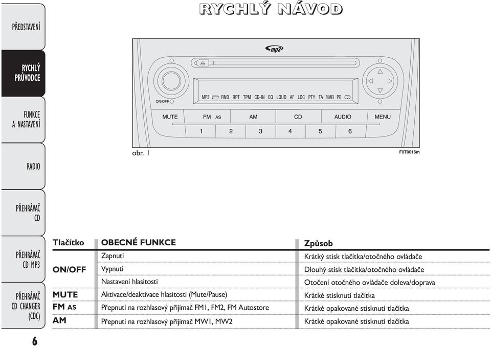 hlasitosti (Mute/Pause) Přepnutí na rozhlasový přijímač FM1, FM2, FM Autostore Přepnutí na rozhlasový přijímač MW1, MW2