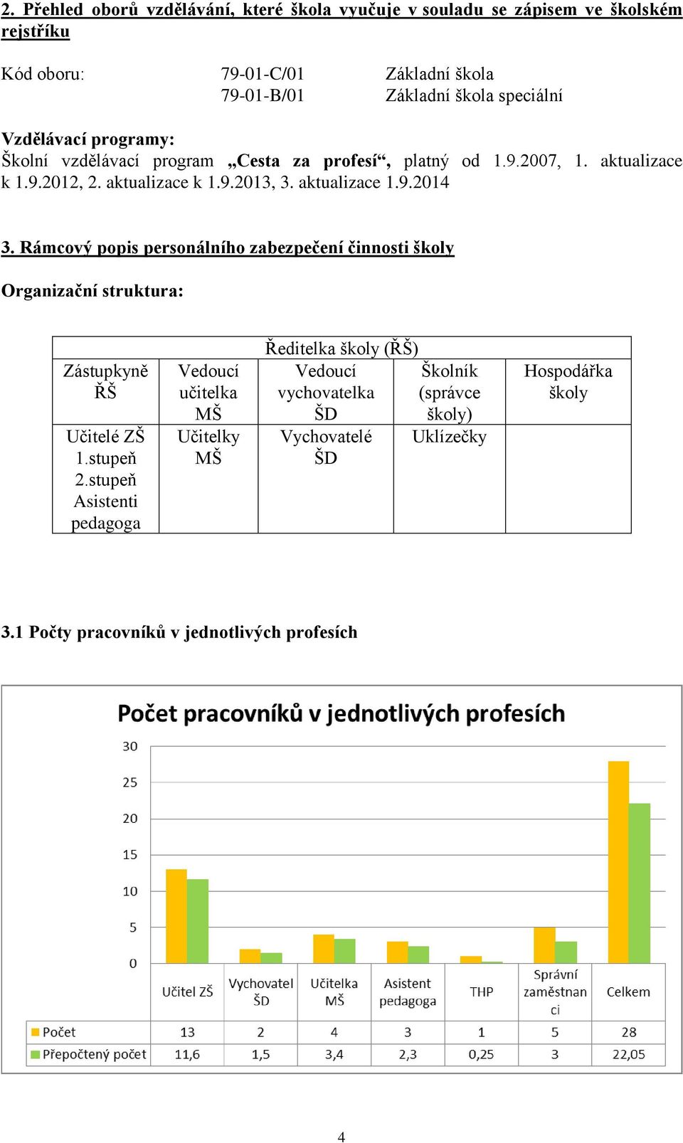 Rámcový popis personálního zabezpečení činnosti školy Organizační struktura: Zástupkyně ŘŠ Učitelé ZŠ 1.stupeň 2.