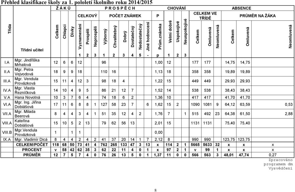 pololetí školního roku 2014/2015 Ž Á K Ů P R O S P Ě C H CHOVÁNÍ ABSENCE CELKEM VE CELKOVÝ POČET ZNÁMEK P PRŮMĚR NA ŽÁKA TŘÍDĚ Třídní učitel 1 2 3 1 2 3 4 5 - p 1 2 3 I.A Mgr.