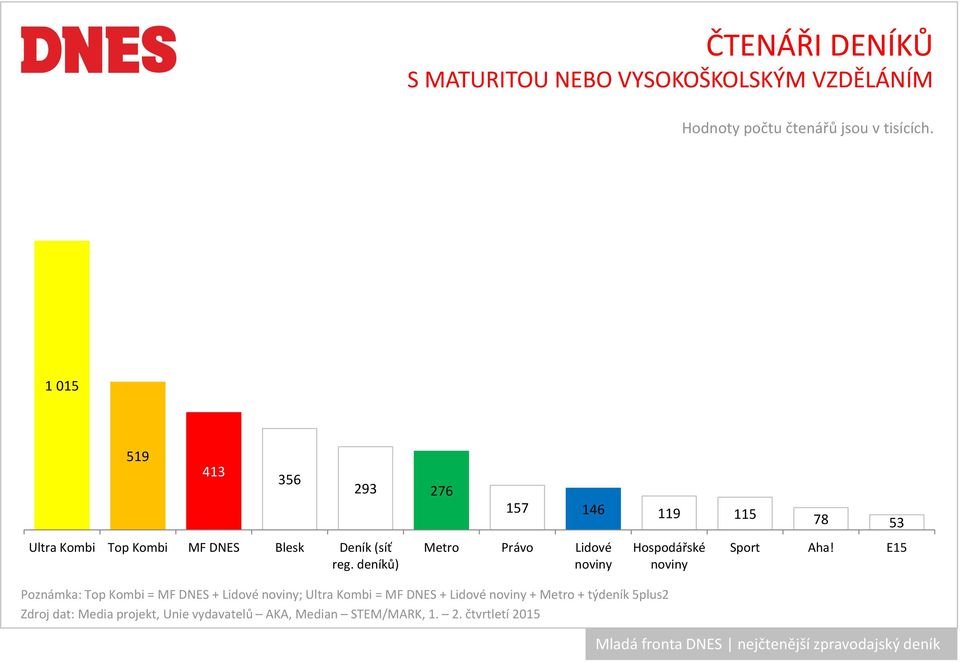 reg. deníků) Metro Právo Lidové Hospodářské Sport Aha!