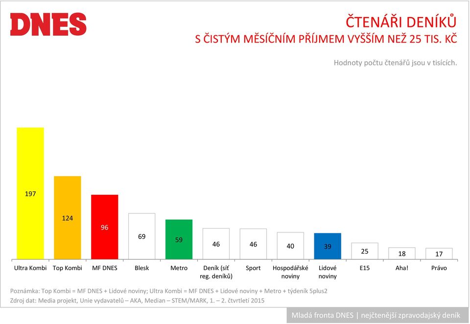 Blesk Metro Deník (síť reg. deníků) Sport Hospodářské Lidové E15 Aha!