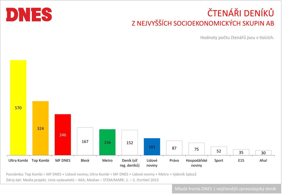 reg. deníků) Lidové Právo Hospodářské Sport E15 Aha!