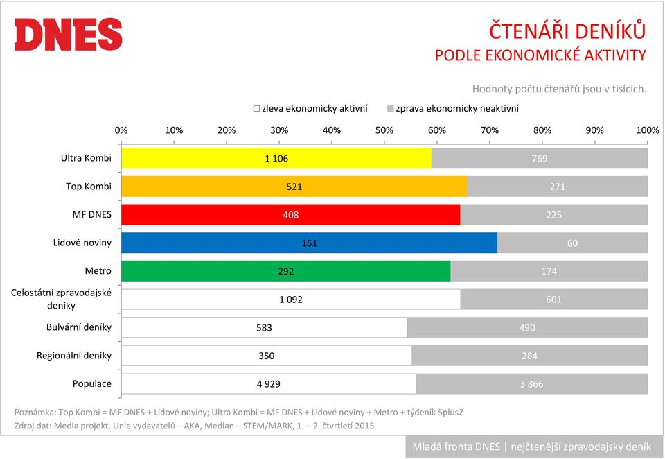 Metro Celostátní zpravodajské deníky 292 1 092 174 601 Bulvární deníky Regionální deníky Populace 583 350 4
