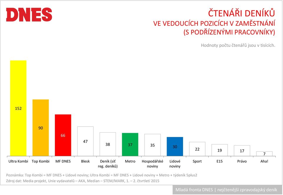 deníků) 47 38 37 35 30 Metro Hospodářské Lidové 22 19 17 Sport E15 Právo Aha!