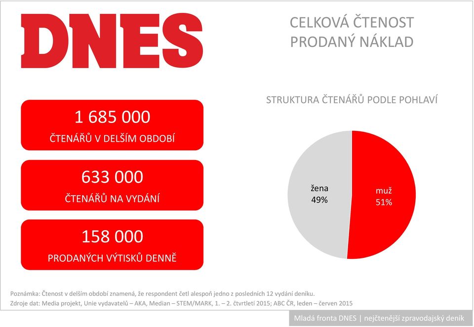 delším období znamená, že respondent četl alespoň jedno z posledních 12 vydání deníku.