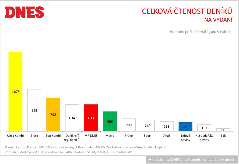 deníků) 298 269 233 210 157 MF DNES Metro Právo Sport Aha!