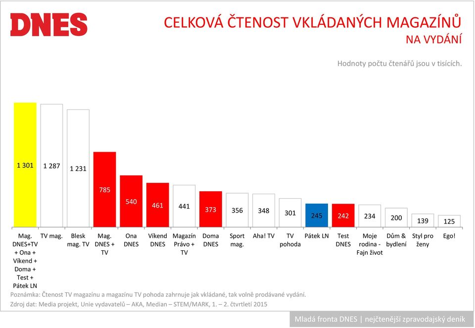 DNES + TV Ona DNES Víkend DNES Magazín Právo + TV Doma DNES Sport mag. Aha!