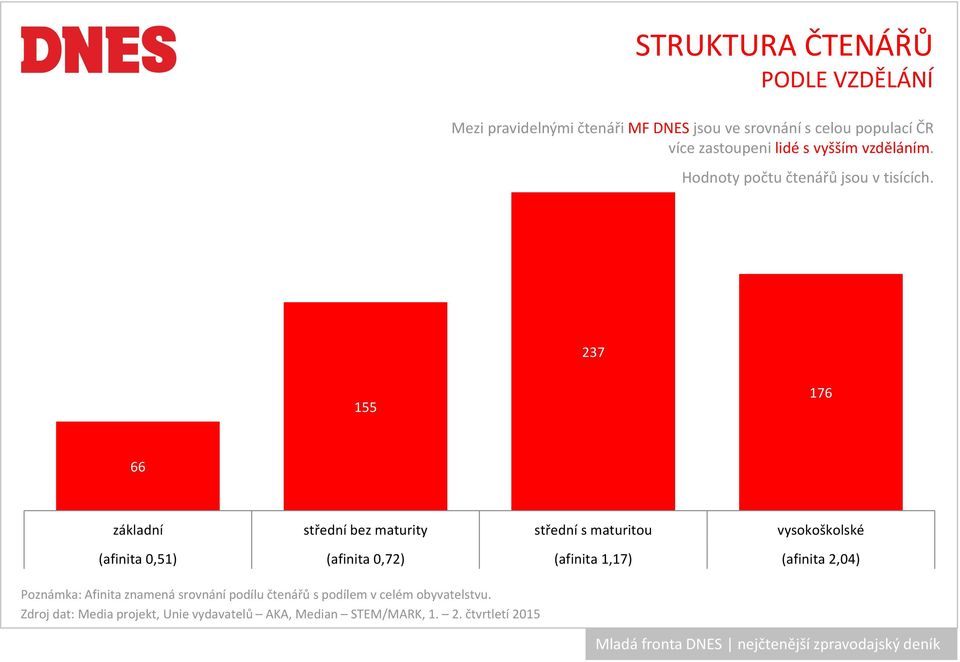 237 155 176 66 základní střední bez maturity střední s maturitou vysokoškolské (afinita