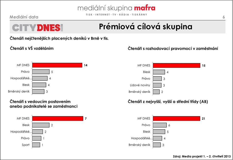 Hospodářské 4 Právo 3 Blesk 4 Lidové noviny 3 Brněnský deník 3 Brněnský deník 2 Čtenáři s vedoucím postavením anebo podnikatelé se