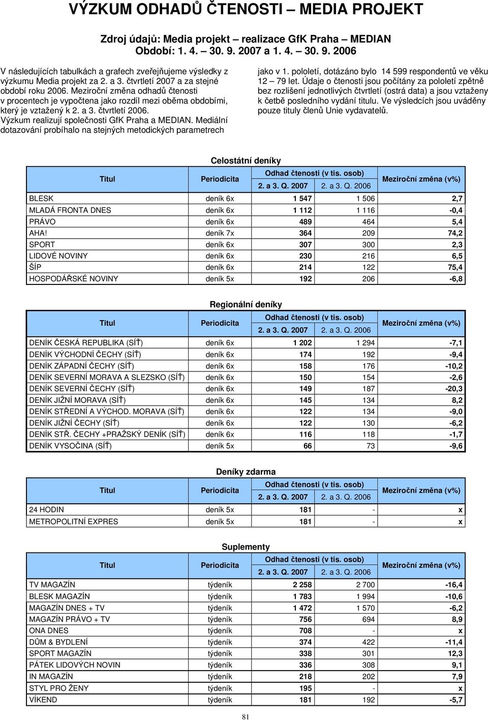 Meziroční změna odhadů čtenosti v procentech je vypočtena jako rozdíl mezi oběma obdobími, který je vztažený k 2. a 3. čtvrtletí 2006. Výzkum realizují společnosti GfK Praha a MEDIAN.