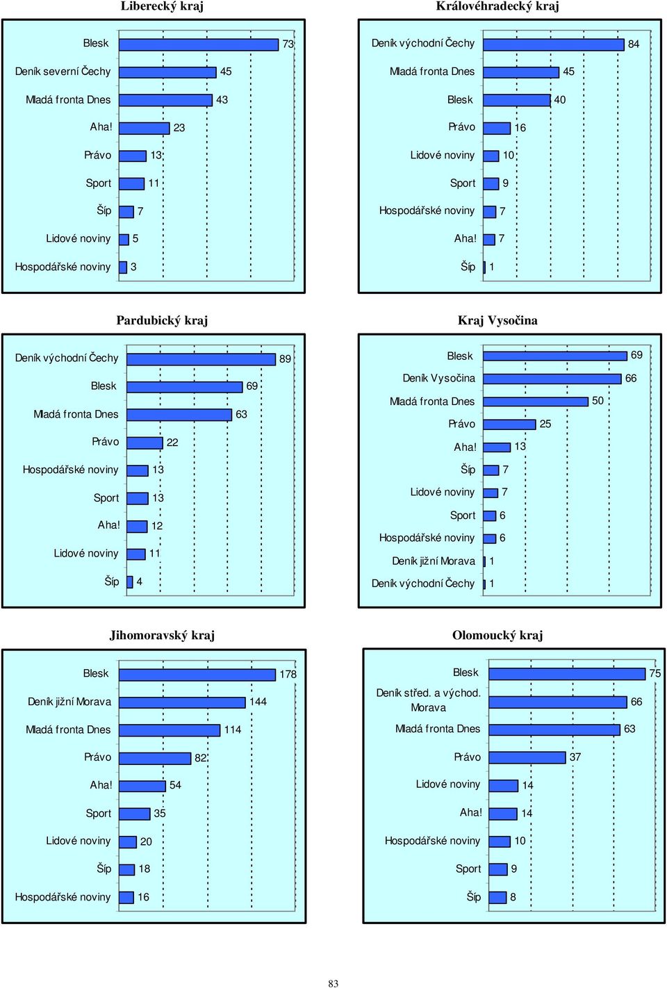 Vysočina 25 50 66 12 Deník jižní Morava 6 6 1 4 Deník východní Čechy 1 Jihomoravský kraj