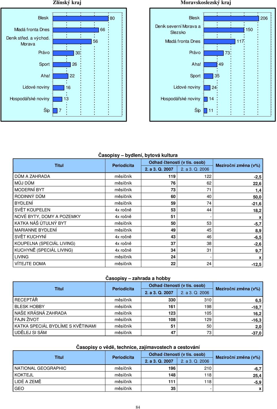 RODINNÝ DŮM měsíčník 60 40 50,0 BYDLENÍ měsíčník 59 4-21,6 SVĚT KOUPELEN 4x ročně 53 44 18,2 NOVÉ BYTY, DOMY A POZEMKY 4x ročně 51 - x KATKA NÁŠ ÚTULNÝ BYT měsíčník 50 53-5, MARIANNE BYDLENÍ měsíčník