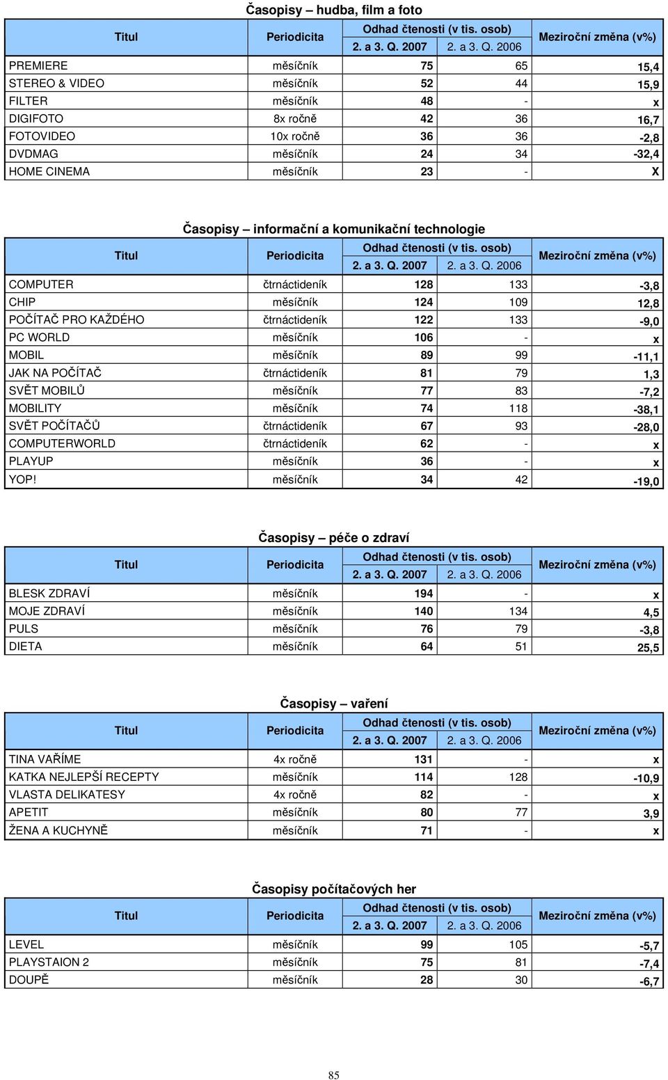 - x MOBIL měsíčník 89 99 -,1 JAK NA POČÍTAČ čtrnáctideník 81 9 1,3 SVĚT MOBILŮ měsíčník 83 -,2 MOBILITY měsíčník 4 8-38,1 SVĚT POČÍTAČŮ čtrnáctideník 6 93-28,0 COMPUTERWORLD čtrnáctideník 62 - x