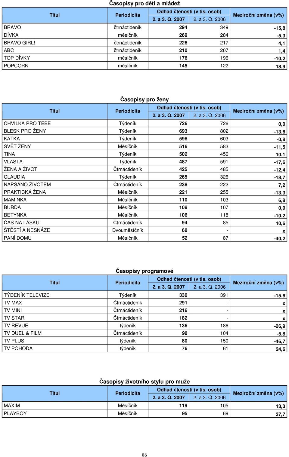 -,6 KATKA Týdeník 598 603-0,8 SVĚT ŽENY Měsíčník 516 583 -,5 TINA Týdeník 502 456 10,1 VLASTA Týdeník 48 591-1,6 ŽENA A ŽIVOT Čtrnáctideník 425 485-12,4 CLAUDIA Týdeník 265 326-18, NAPSÁNO ŽIVOTEM