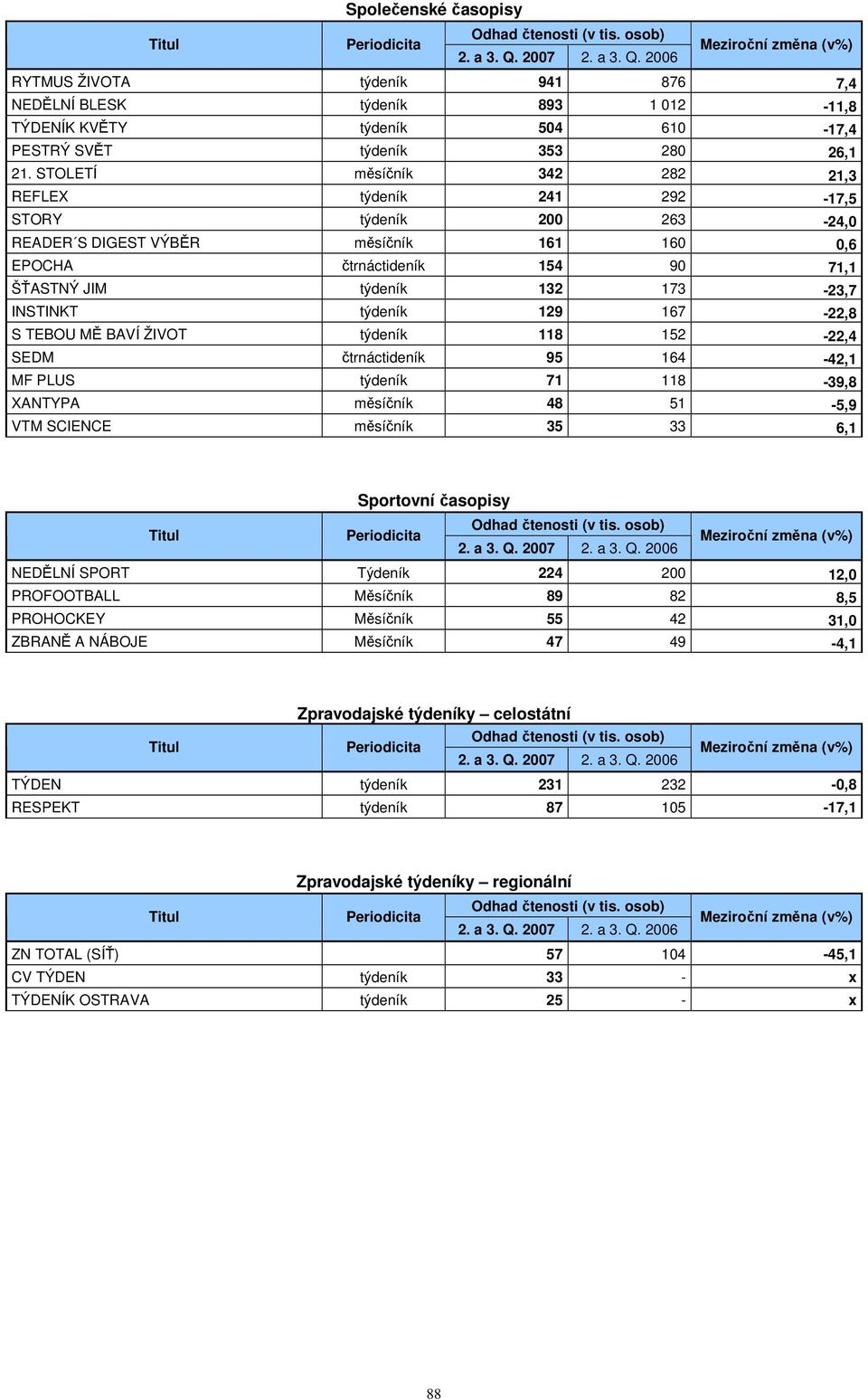 týdeník 129 16-22,8 S TEBOU MĚ BAVÍ ŽIVOT týdeník 8 152-22,4 SEDM čtrnáctideník 95 164-42,1 MF PLUS týdeník 1 8-39,8 XANTYPA měsíčník 48 51-5,9 VTM SCIENCE měsíčník 35 33 6,1 ovní časopisy NEDĚLNÍ