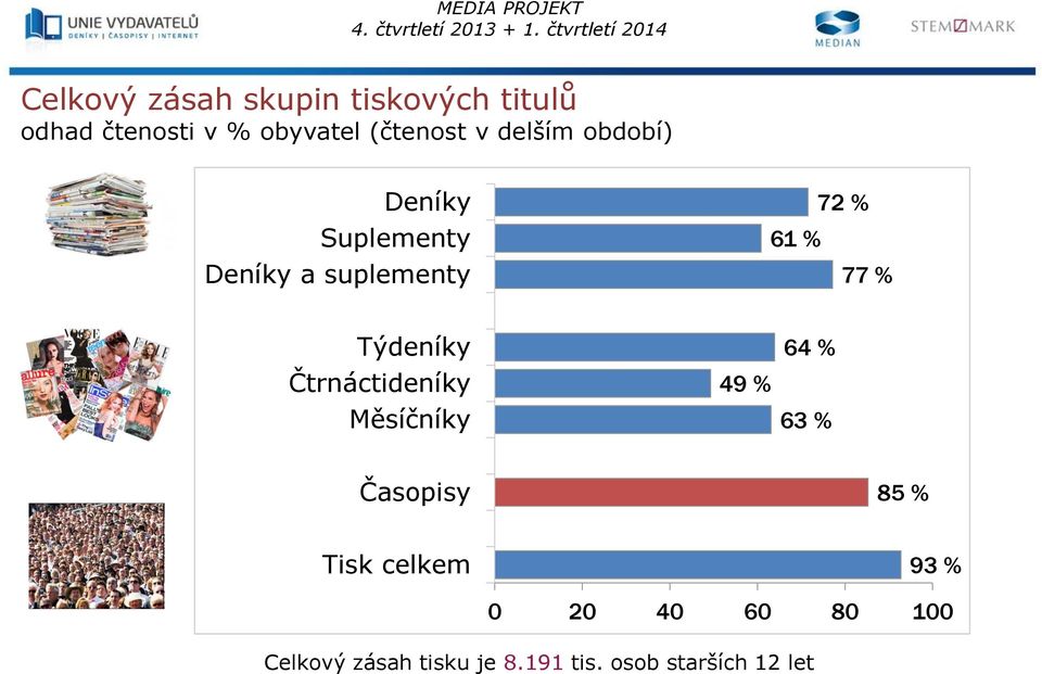 Týdeníky Čtrnáctideníky Měsíčníky 49 % 64 % 63 % Časopisy 85 % Tisk celkem
