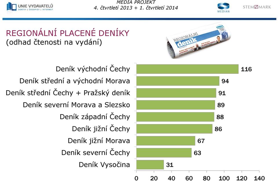 Slezsko Deník západní Čechy Deník jižní Čechy Deník jižní Morava Deník