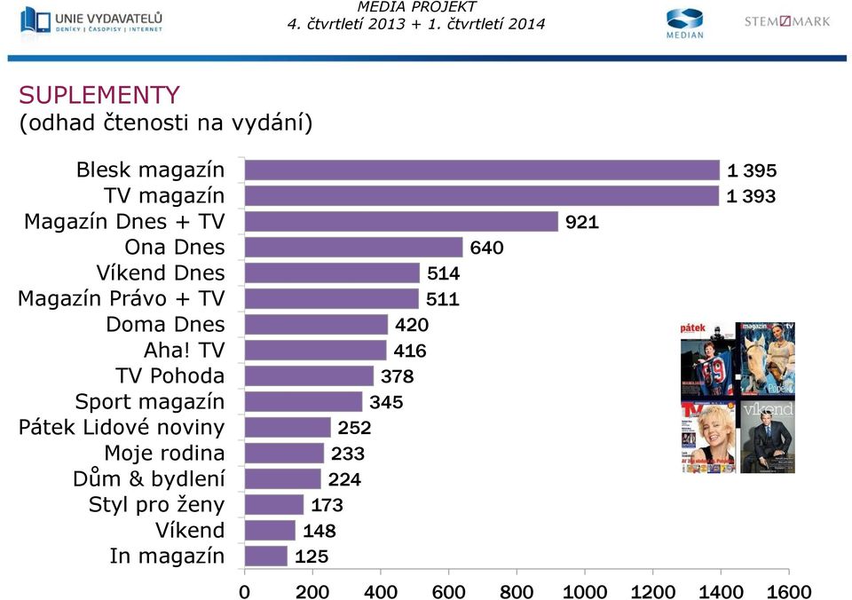 TV TV Pohoda Sport magazín Pátek Lidové noviny Moje rodina Dům & bydlení Styl